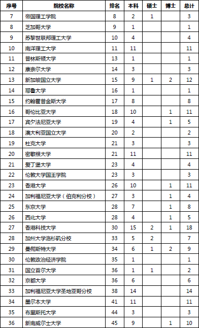 西安大学排名及分数线