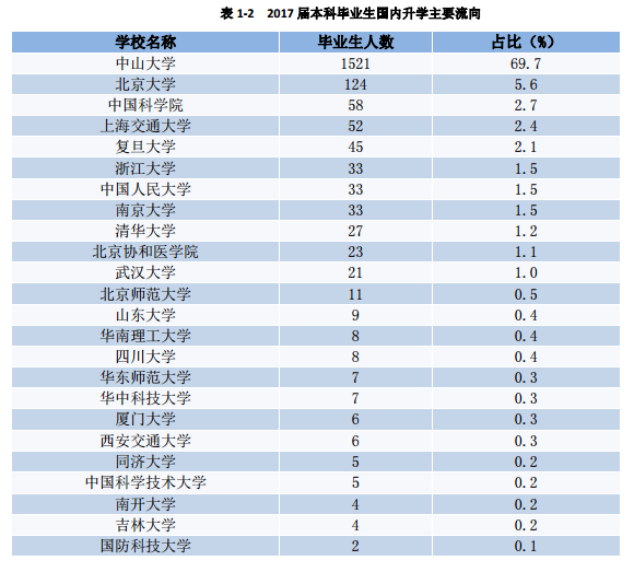 中山大学怎么样 就业前景 优势专业排名 分数线 职业圈