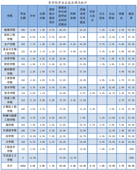 集美大学专业排名_集美大学宿舍条件排名(3)
